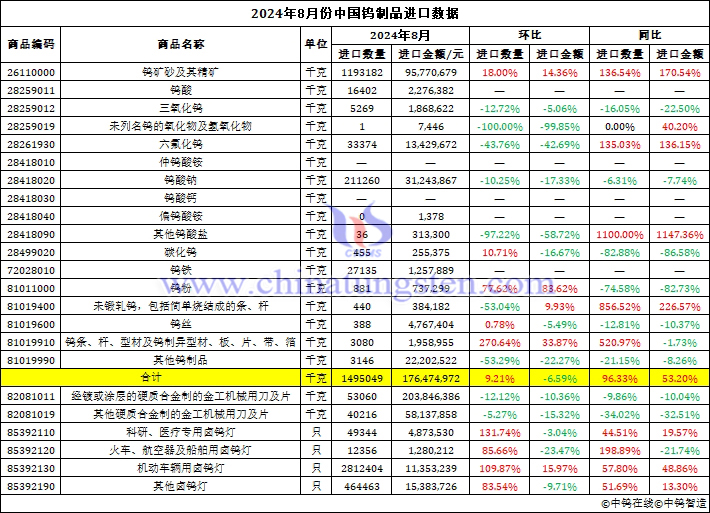 2024年8月份中國(guó)鎢製品進(jìn)口資料圖片