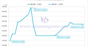 2024年9月氧化鐠與氧化釹價(jià)格走勢(shì)圖