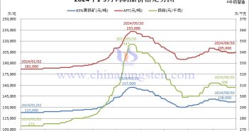 2024年1-9月份鎢製品價(jià)格走勢(shì)圖