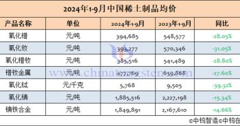 2024年1-9月中國(guó)稀土製品均價(jià)表