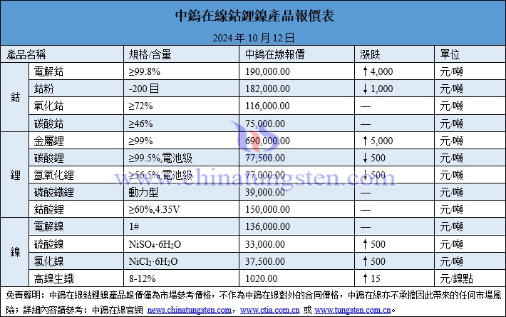 2024年10月12日鈷鋰鎳價(jià)格圖片