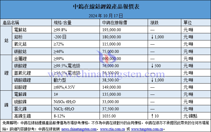 2024年10月17日鈷鋰鎳價(jià)格圖片