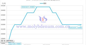 2024年10月鉬鐵價(jià)格走勢(shì)圖