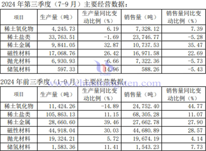 北方稀土2024年前三季度產(chǎn)銷量情況圖片