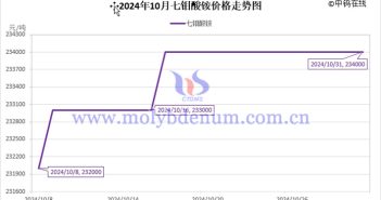 2024年10月七鉬酸銨價格走勢圖