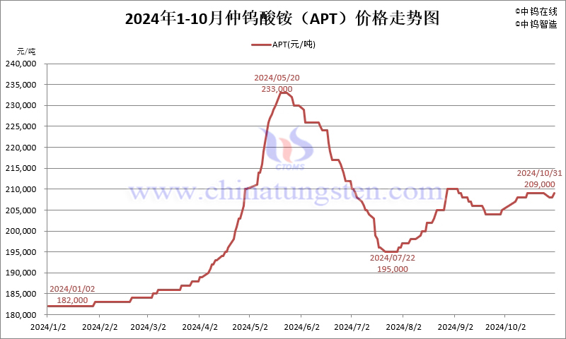 2024年10月份仲鎢酸銨（APT）價格走勢圖