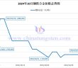 2024年10月鏑鐵合金價格走勢圖