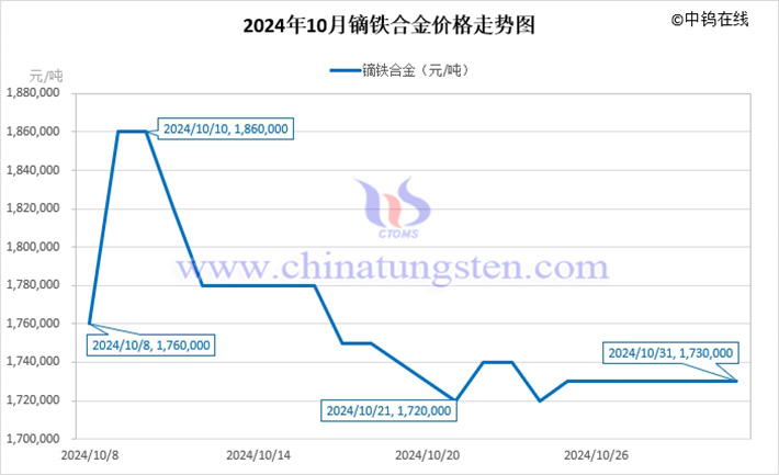 2024年10月鏑鐵合金價(jià)格走勢(shì)圖