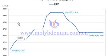 2024年10月鉬精礦價(jià)格走勢(shì)圖