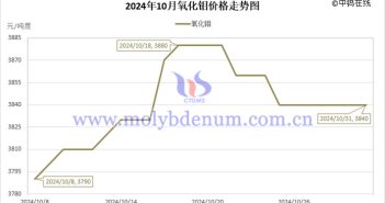 2024年10月氧化鉬價格走勢圖