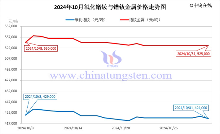 2024年10月氧化鐠釹與鐠釹金屬價(jià)格走勢(shì)圖