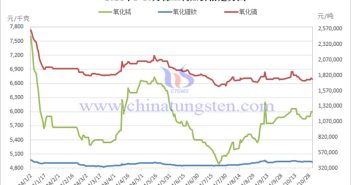 2024年1-10月稀土製品價(jià)格走勢(shì)圖