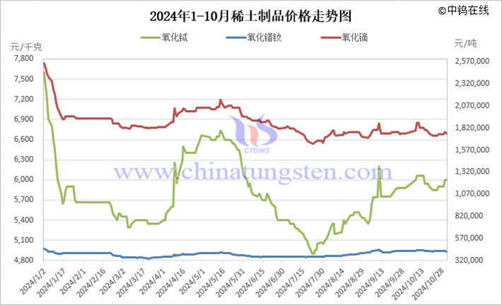 2024年1-10月稀土製品價(jià)格走勢(shì)圖