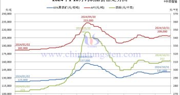 2024年10月份鎢製品價(jià)格走勢(shì)圖