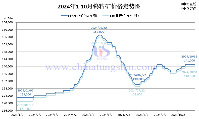 2024年10月份鎢精礦價格走勢圖