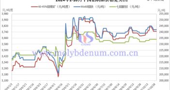 2024年1-10月中國(guó)鉬製品價(jià)格走勢(shì)