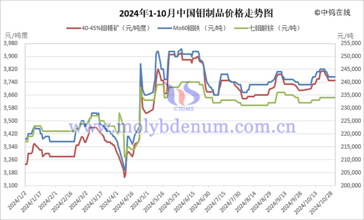 2024年1-10月中國鉬製品價格走勢