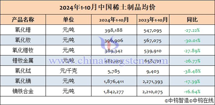 2024年1-10月中國(guó)稀土製品均價(jià)表