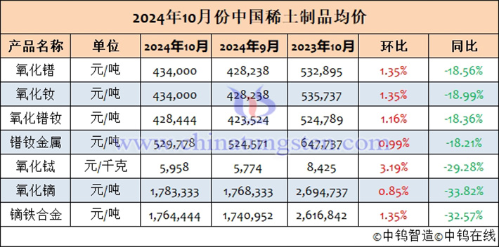 2024年10月中國(guó)稀土製品均價(jià)表