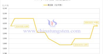 2024年10月氧化鋱價格走勢圖