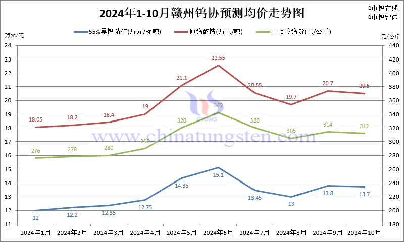 2024年10月份贛州鎢協(xié)預(yù)測均價走勢圖