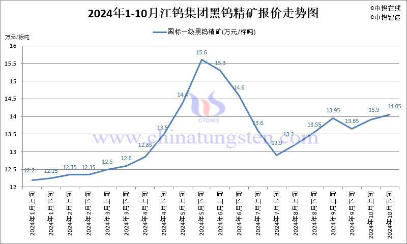 2024年10月份江鎢集團(tuán)長單報價走勢圖