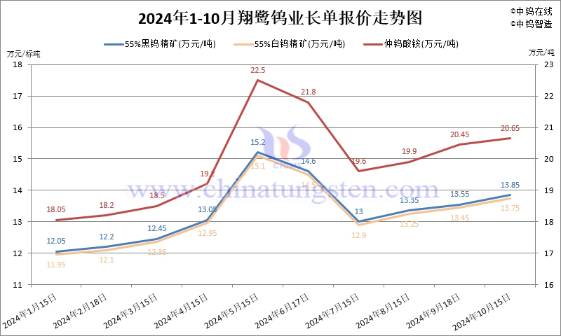 2024年10月份翔鷺鎢業(yè)長單報價走勢圖