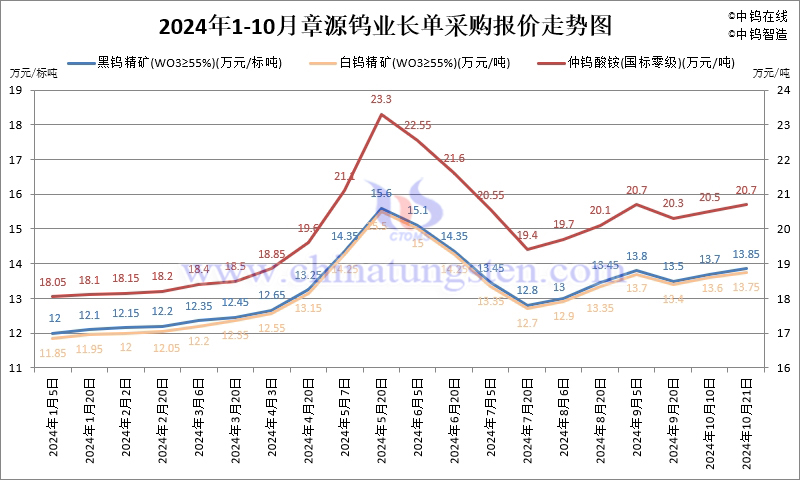 2024年10月份章源鎢業(yè)長單報價走勢圖