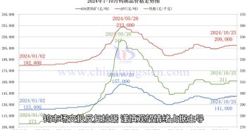 鎢製品價格走勢圖