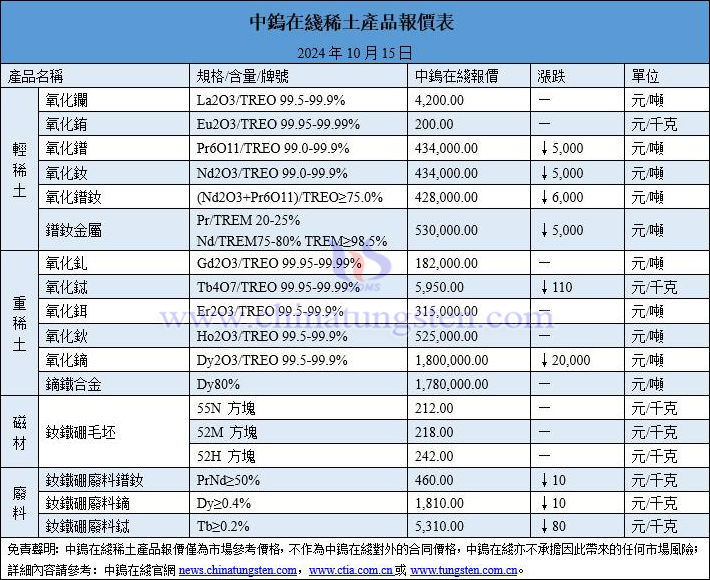 2024年10月15日稀土價(jià)格圖片