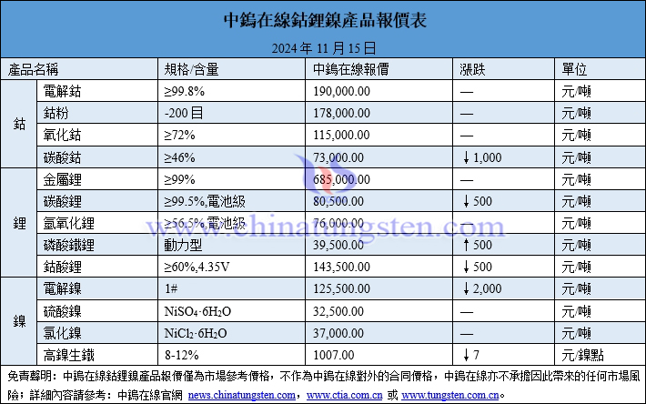 2024年11月15日鈷鋰鎳價(jià)格圖片