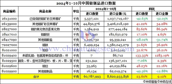 2024年1-10月中國鉬製品進(jìn)口資料圖片