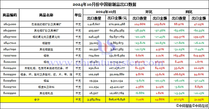 2024年10月份中國鉬製品出口資料圖片