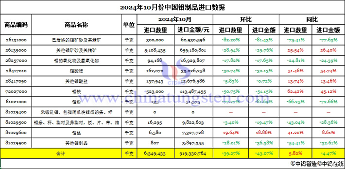 2024年10月份中國鉬製品進(jìn)口資料圖片