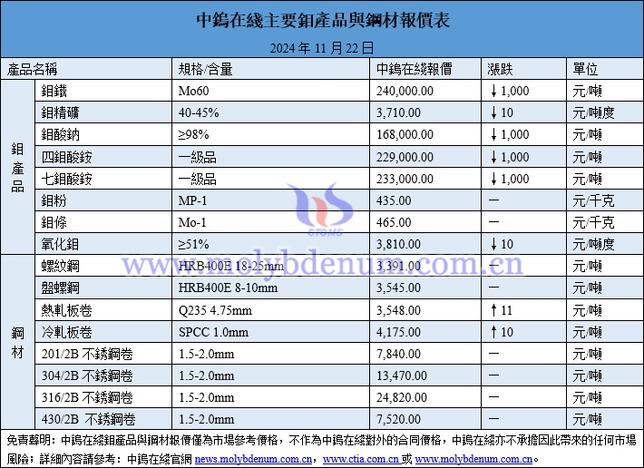 2024年11月22日鉬價(jià)與鋼價(jià)圖片