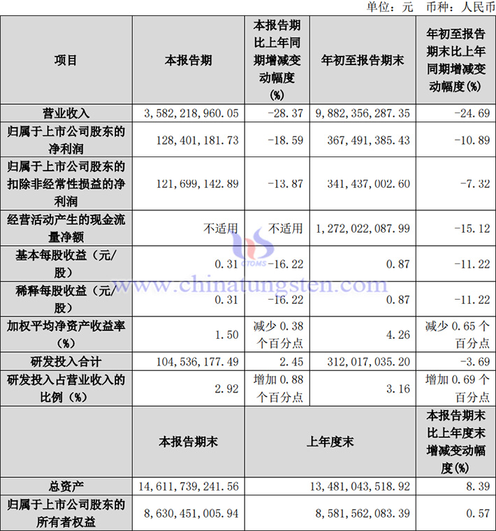 廈鎢新能2024年前三季度業(yè)績(jī)報(bào)告圖片