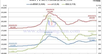 2024年1-10月中國鎢製品價(jià)格走勢圖