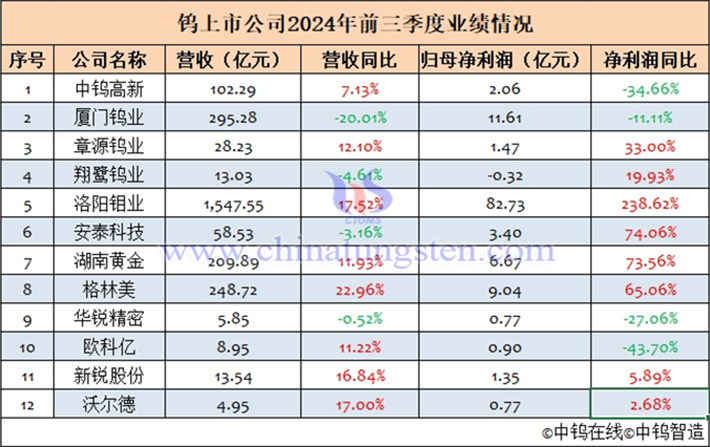 12家鎢上市公司2024年前三季度業(yè)績(jī)匯總