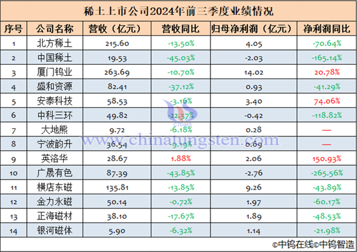 14家稀土上市公司2024年前三季度業(yè)績匯總表