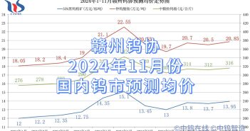 贛州鎢協(xié)2024年11月份國(guó)內(nèi)鎢市預(yù)測(cè)均價(jià)