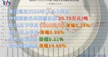 廈門鎢業(yè)2024年11月上半月仲鎢酸銨長單採購價格