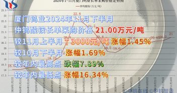 廈門鎢業(yè)2024年11月下半月仲鎢酸銨長單採購價(jià)格