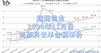 翔鷺鎢業(yè)2024年11月份鎢原料長(zhǎng)單含稅單價(jià)