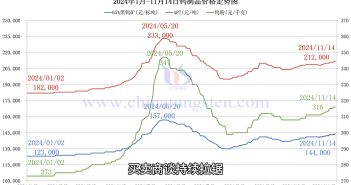 鎢製品價(jià)格走勢圖