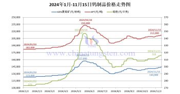 鎢製品價(jià)格走勢圖