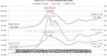 鎢製品價(jià)格走勢圖