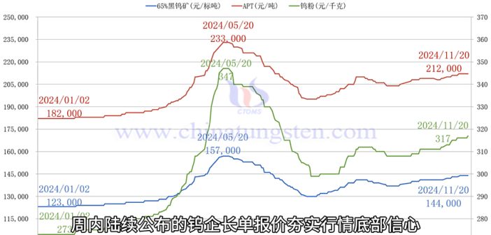 直播新聞：碳化鎢粉與廢鎢價格調(diào)漲