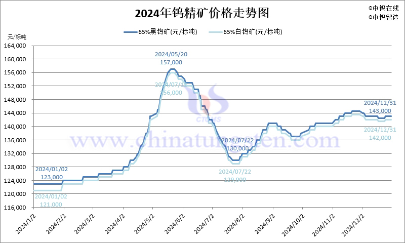 2024年鎢精礦價(jià)格走勢圖