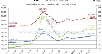 2024年鎢製品價(jià)格走勢圖