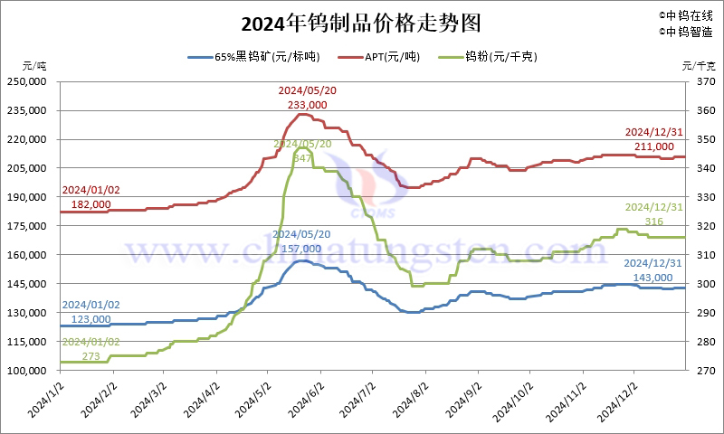 2024年鎢製品價(jià)格走勢圖